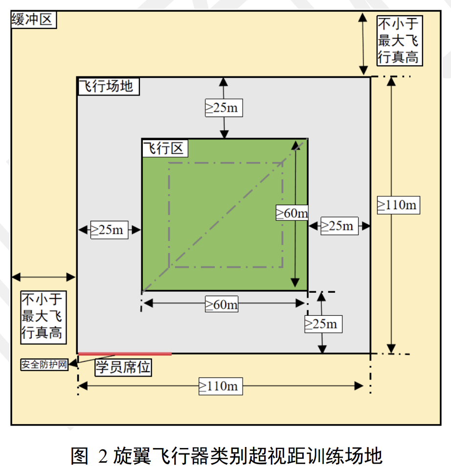 旋翼飞行器类别超视距训练场地.png